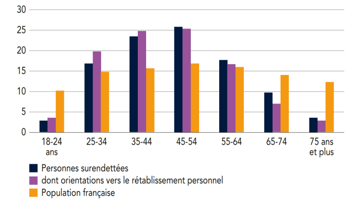 Répartition des personnes surendettées par tranche d’âge (en%)