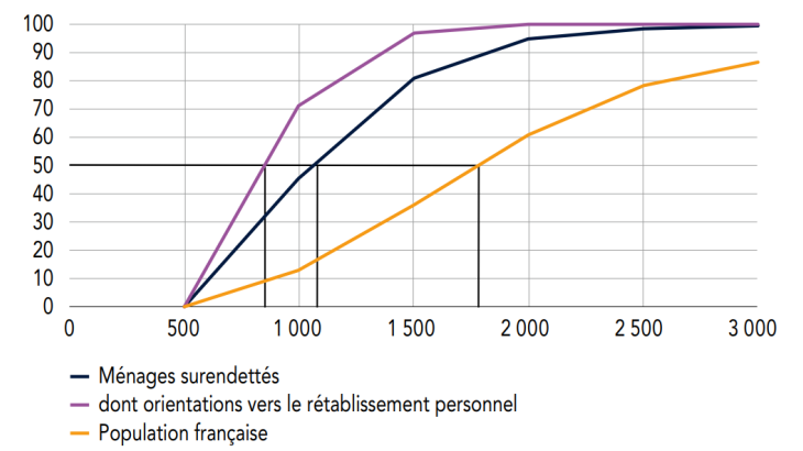 Répartition du niveau de vie mensuel des ménages (niveau de vie en euros, part en%)