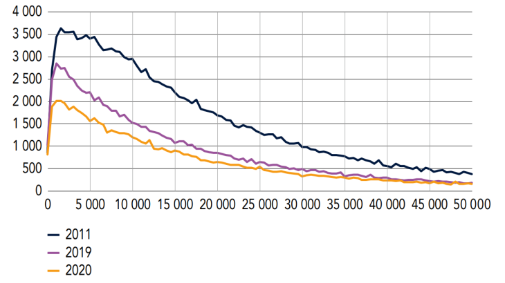 Répartition des situations de surendettement recevables  en 2011, 2019 et 2020 en fonction du montant des dettes  à la consommation