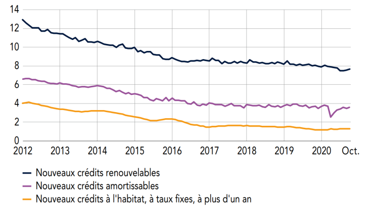 Taux d’intérêt moyens annuels sur les crédits aux particuliers  en France