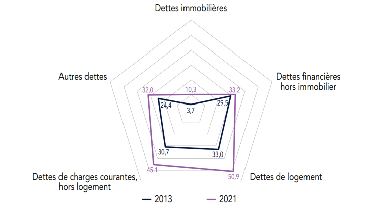 Effacement des dettes en 2013 et 2021 (taux d’effacement en%)