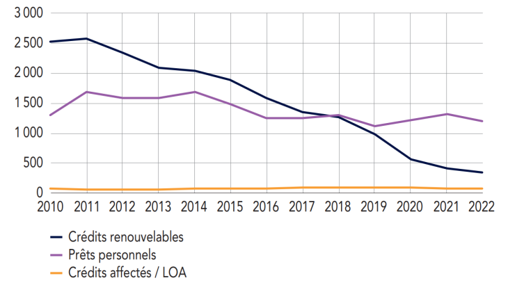 Dettes à la consommation  (en millions d’euros)