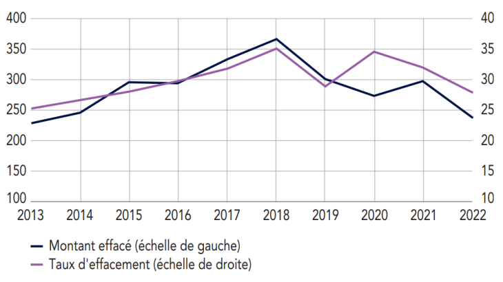 Effacements des autres dettes