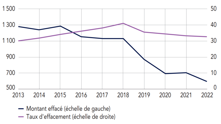 Effacements de dettes à la consommation 