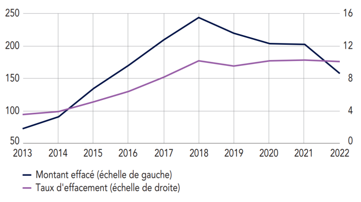 Effacements de dettes immobilières