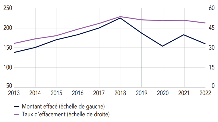 Effacements de dettes de logement