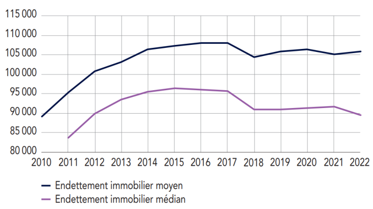 Endettement immobilier moyen et médian