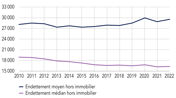  Endettement moyen et médian hors immobilier (en euros)