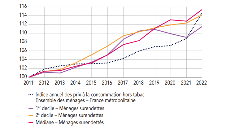 Évolution des premiers déciles et de la médiane du niveau de vie  des ménages surendettés