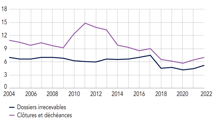  Répartition des dossiers traités (en%) Dossiers en échec