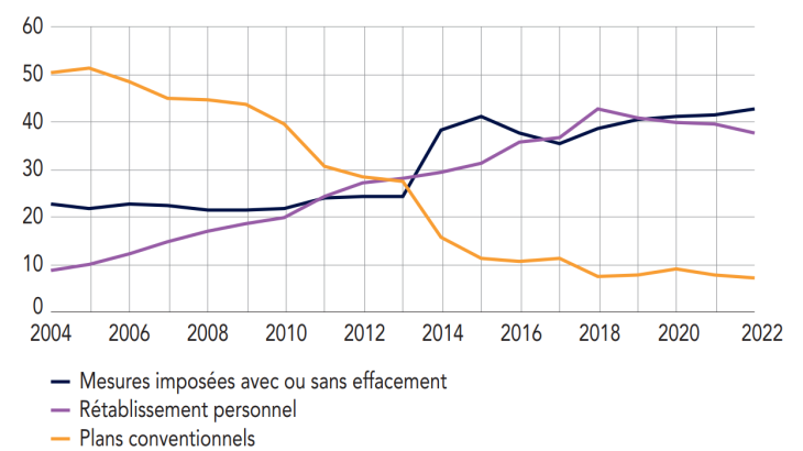 Répartition des dossiers traités (en%) a) Solutions apportées