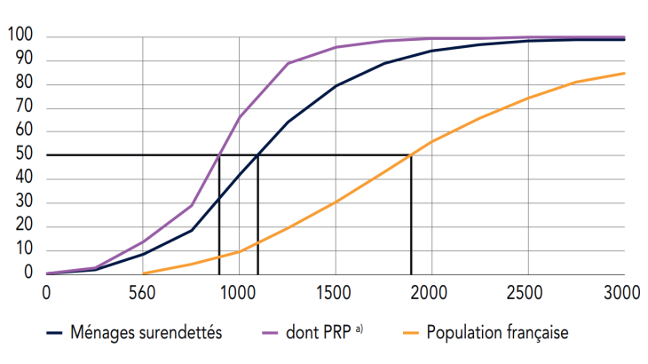 Répartition du niveau de vie mensuel des ménages