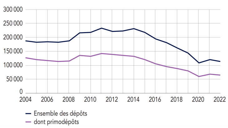 Dépôts de dossiers de surendettement (en unités)