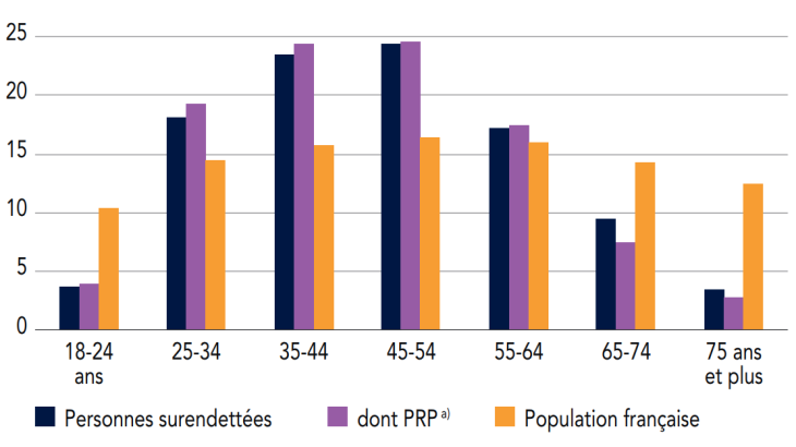 Répartition des personnes surendettées par tranche d’âge (en%)