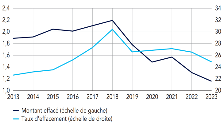 Effacements de dettes 