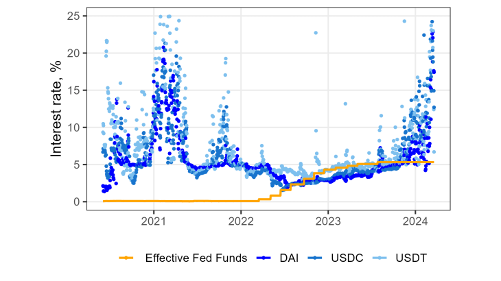 Interest rates in decentralised finance-fig1