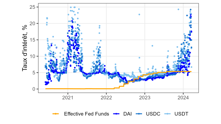Les taux d’intérêt dans la finance décentralisée-figure1