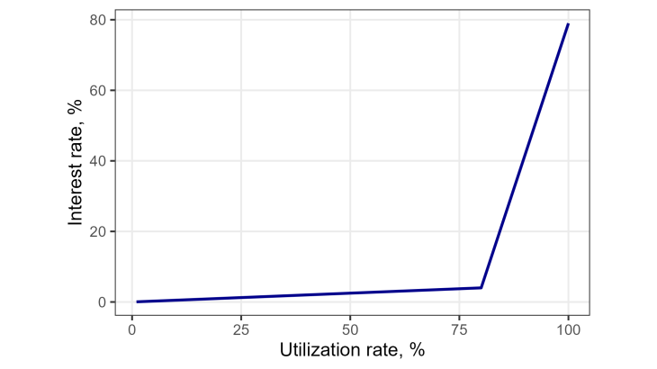 Interest rates in decentralised finance