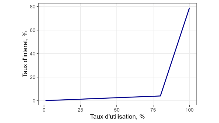 Les taux d’intérêt dans la finance décentralisée-figure2