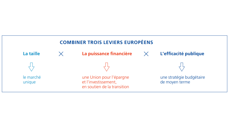 Combiner trois leviers européens