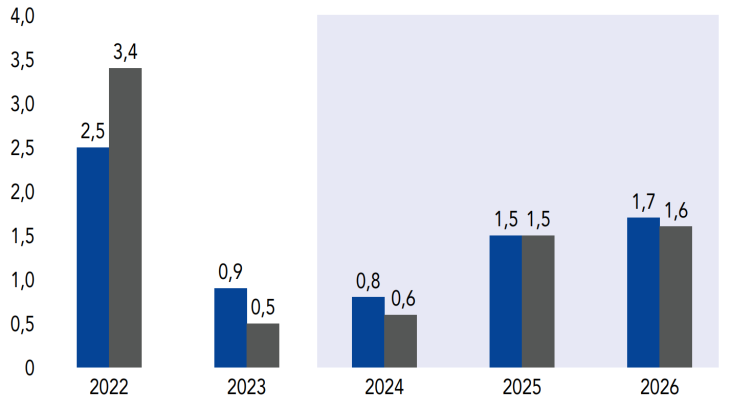 Croissance du PIB en France et en zone euro