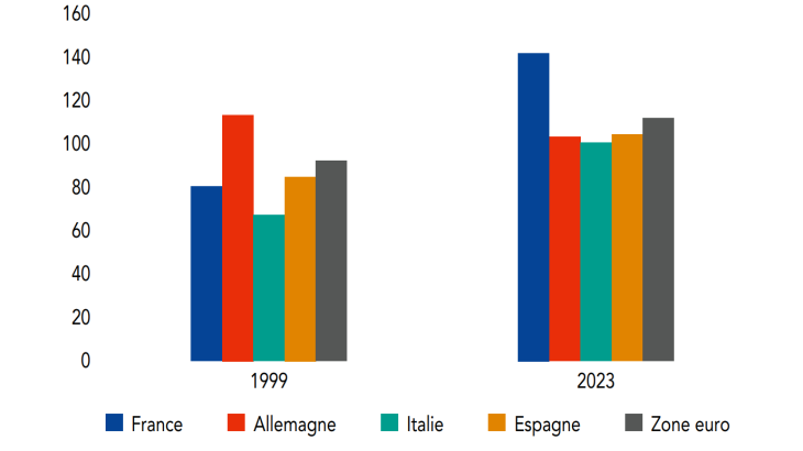 Dette privée des ménages et des sociétés  non financières en zone euro