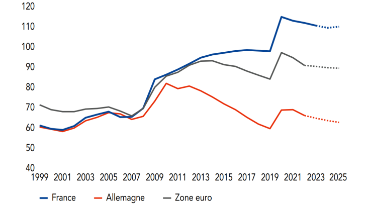  Dette publique en zone euro