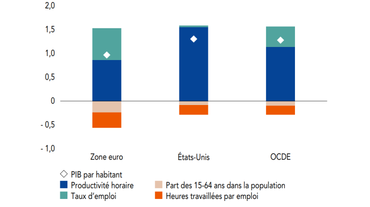 PIB par habitant en zone euro, aux États-Unis et dans l’OCDE a) Évolution entre 1999 et 2022, et composantes