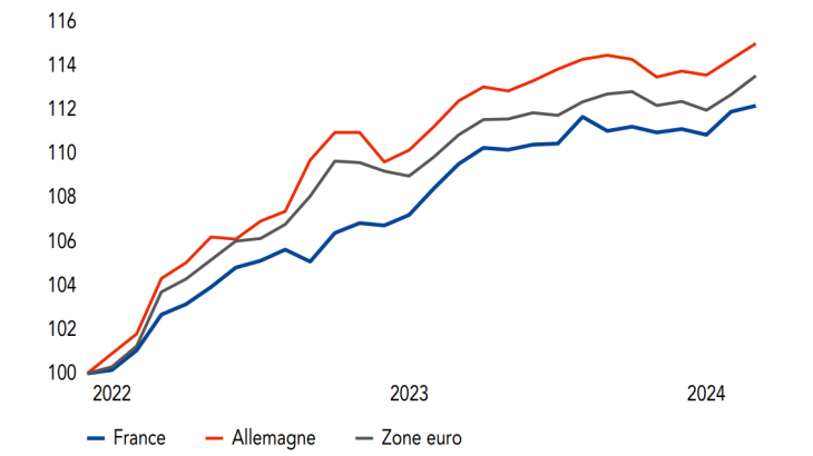  Indice des prix à la consommation en zone euro