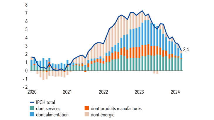 Inflation et composantes en France