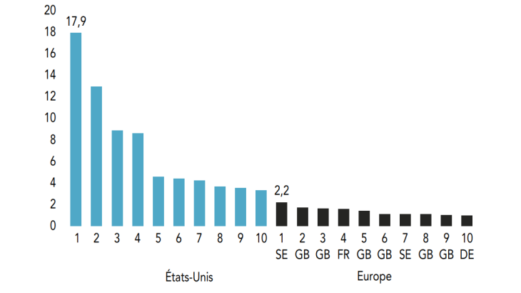 Montants levés par les dix plus grands fonds de capital-risque entre 2019 et 2023 aux États-Unis et en Europe