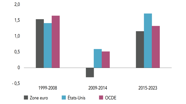 PIB par habitant en zone euro, aux États-Unis et dans l’OCDE b) Par périodes
