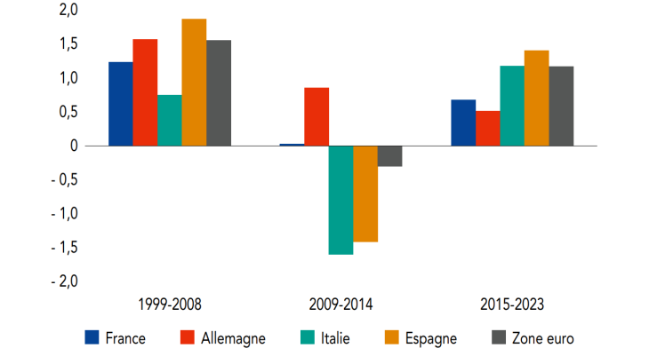 PIB par habitant en zone euro (suite) b) Évolution par périodes