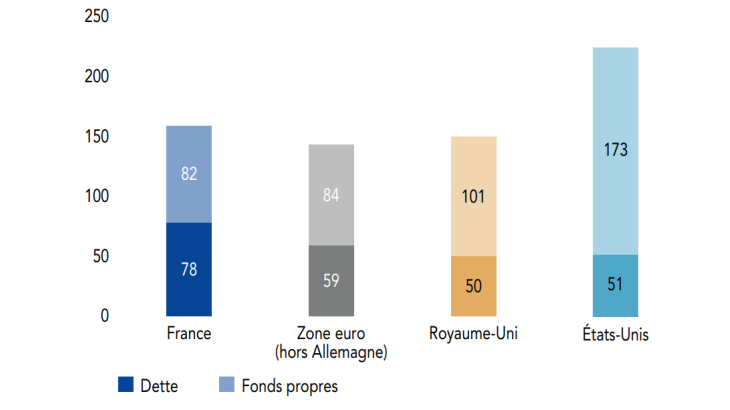 Passif des sociétés non financières