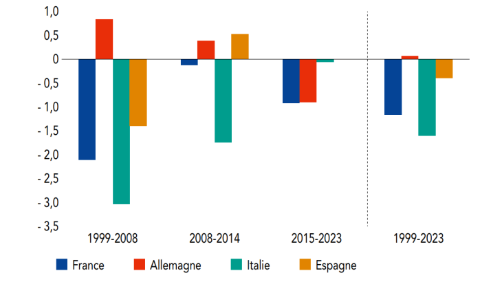 Performance à l’exportation par pays