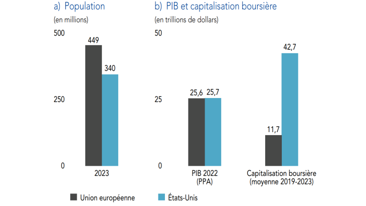 Population, PIB et capitalisation boursière,  en Europe et aux États-Unis