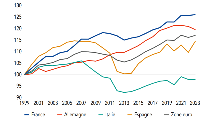 Pouvoir d’achat par habitant en zone euro