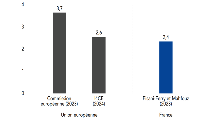 Quelques estimations du besoin de financement  pour la transition environnementale