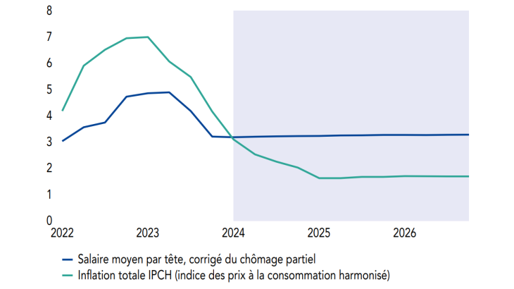  Salaire moyen par tête dans le secteur marchand  et inflation en France