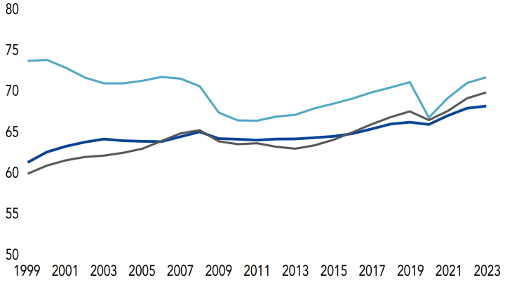  Taux d’emploi en France, en zone euro et aux États-Unis