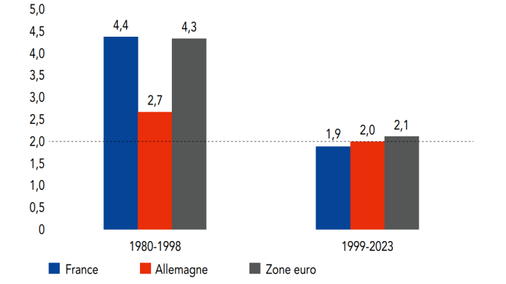 Taux d’inflation en zone euro