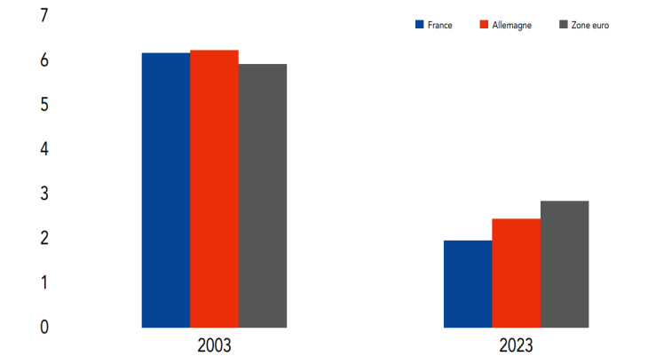 Taux d’intérêt moyen des crédits en zone euro (en%) a) Aux ménages