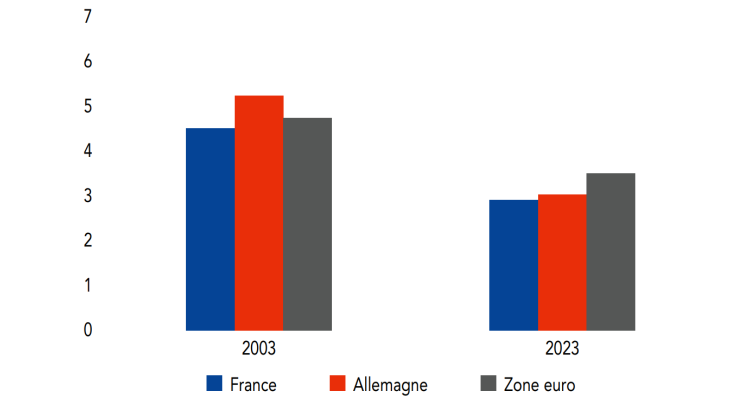  Taux d’intérêt moyen des crédits en zone euro Aux sociétés non financières