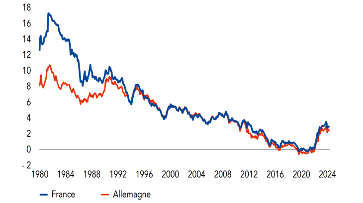  Taux d’intérêt souverains à long terme  en France et en Allemagne