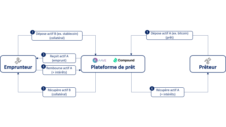 Les taux d’intérêt dans la finance décentralisée-schéma