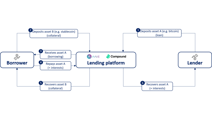 Interest rates in decentralised finance-schema