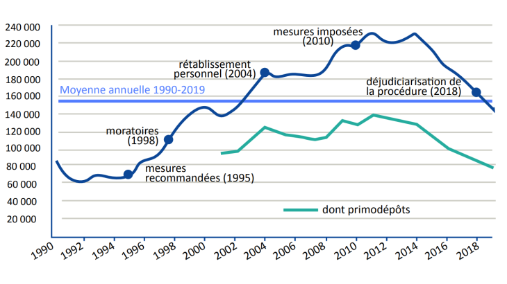 Situations de surendettement soumises aux commissions (en nombre)