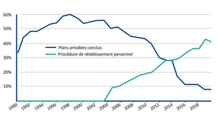 30 ans de lutte contre le surendettement : Solutions apportées par les commissions (en part des dossiers traités)