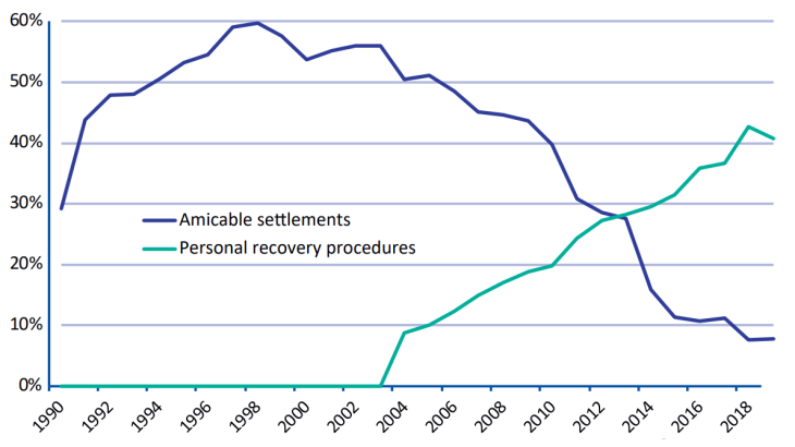 30 years fighting overindebtedness: Solutions put in place by the household debt commissions (% of cases handled)