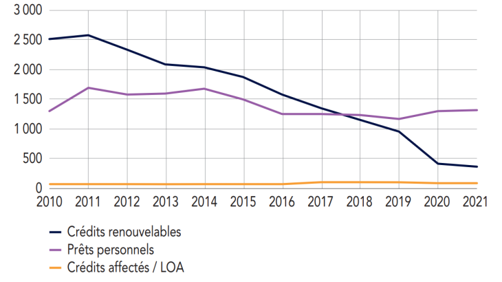 Dettes à la consommation (en millions d’euros)